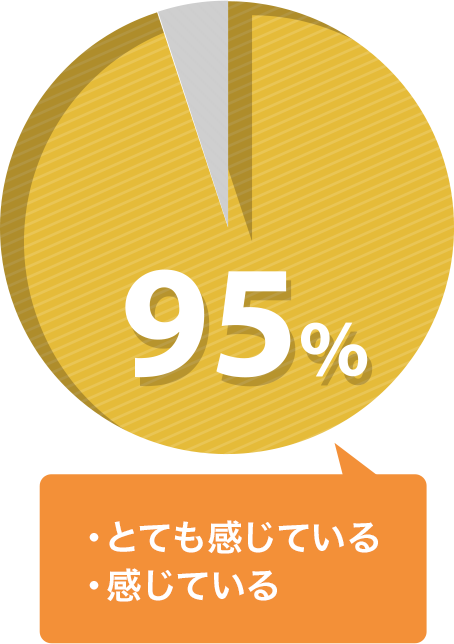 とても感じている 95%