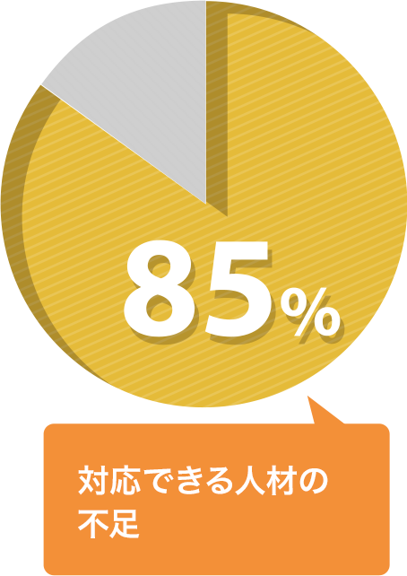 対応できる人材の不足 85%