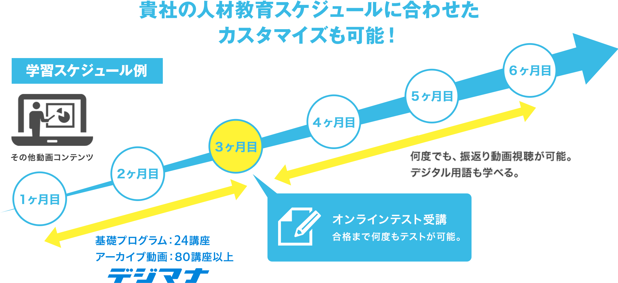 貴社の人材教育スケジュールに合わせたカスタマイズも可能！